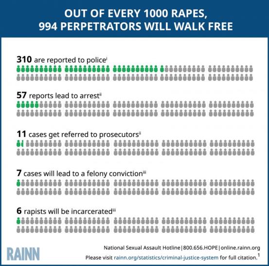rape stats